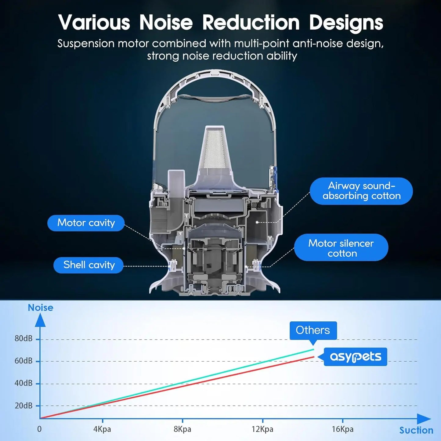 Dog Grooming Kit with 2L Vacuum Suction 99 Percent Pet Hair Professional Pet Grooming Vacuum Kit with 5 Grooming Tools for Dogs and Cats