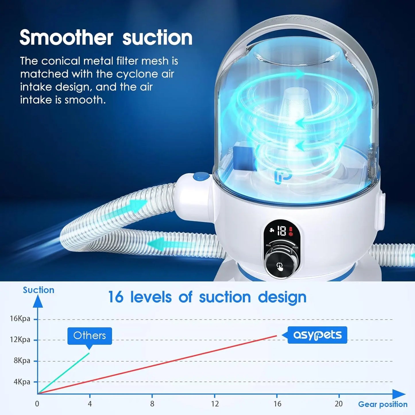 Dog Grooming Kit with 2L Vacuum Suction 99 Percent Pet Hair Professional Pet Grooming Vacuum Kit with 5 Grooming Tools for Dogs and Cats